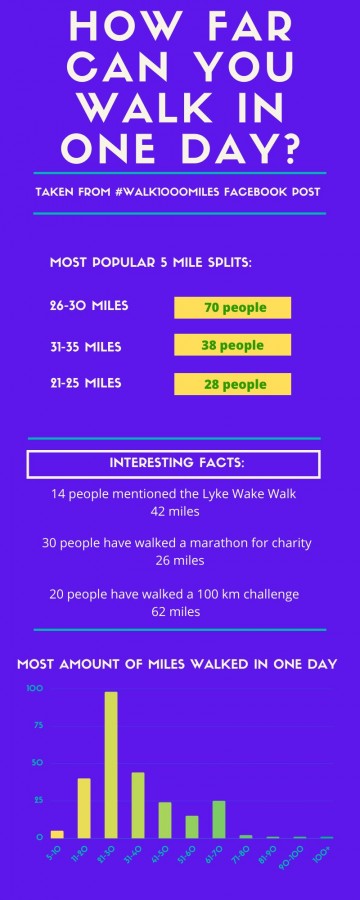 maksimal kilometertal gik på en dag af medlemmer af #gang1000miles Facebook-gruppen