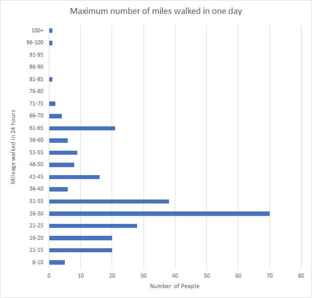 #walk1000miles一日のグラフで歩いた最大マイル